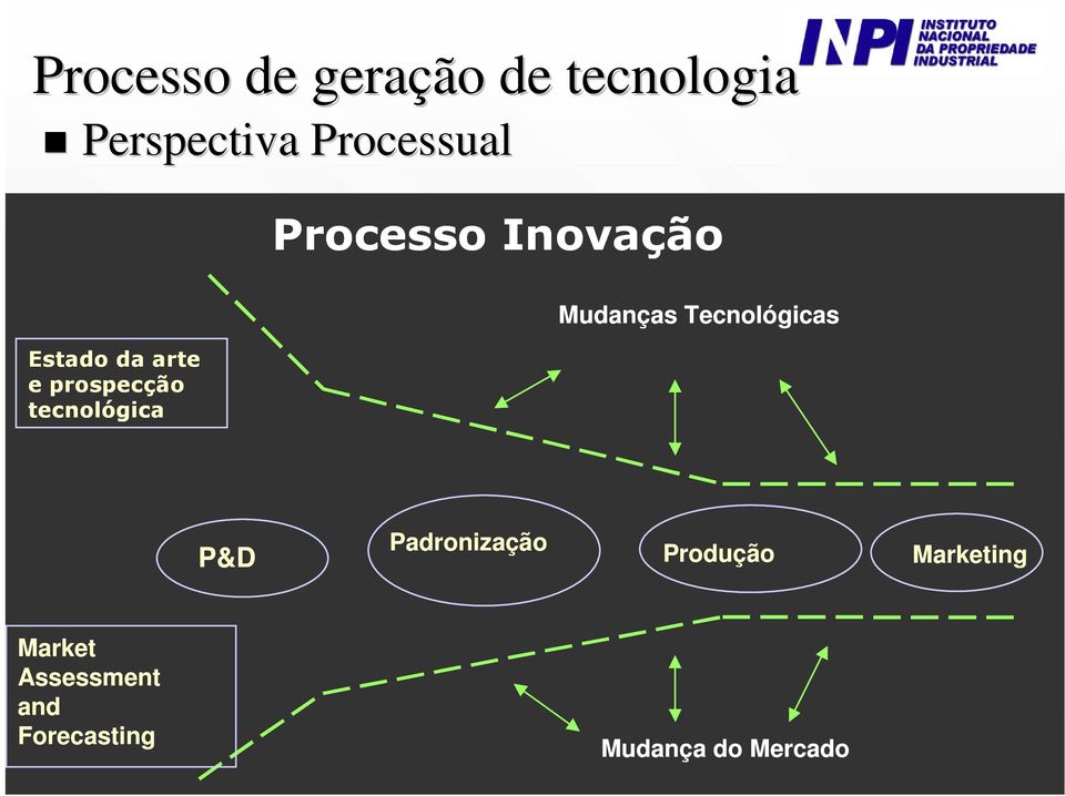 Inovação Mudanças Tecnológicas P&D Padronização Produção