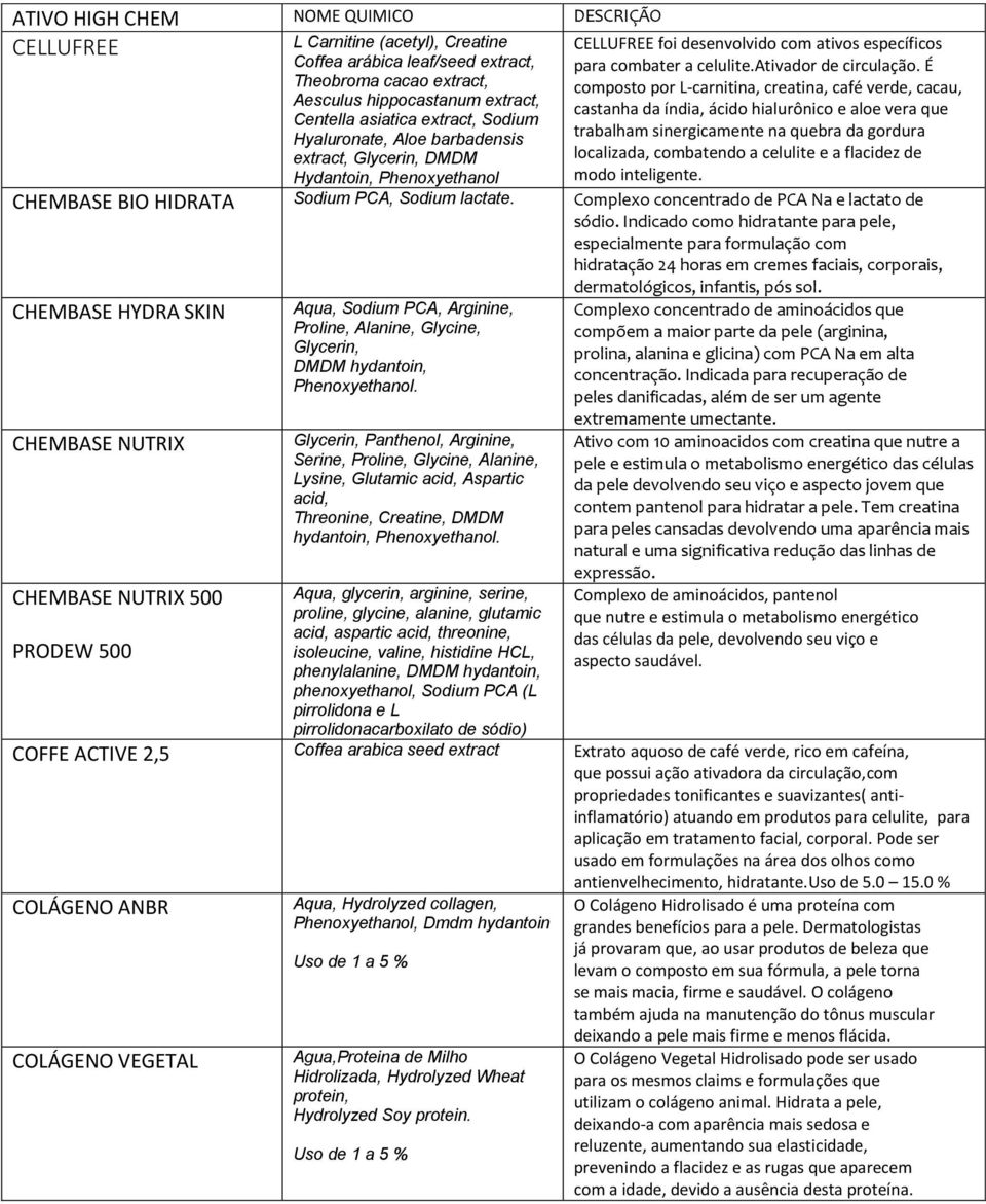 É composto por L-carnitina, creatina, café verde, cacau, castanha da índia, ácido hialurônico e aloe vera que trabalham sinergicamente na quebra da gordura localizada, combatendo a celulite e a