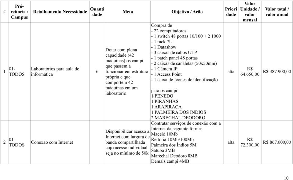 Compra de - 22 computadores - switch 48 portas 0/00 + 2 000 - rack 7U - Datashow - 3 caixas de cabos UTP - patch panel 48 portas - 2 caixas de canaletas (50x50mm) - Câmera IP - Access Point - caixa