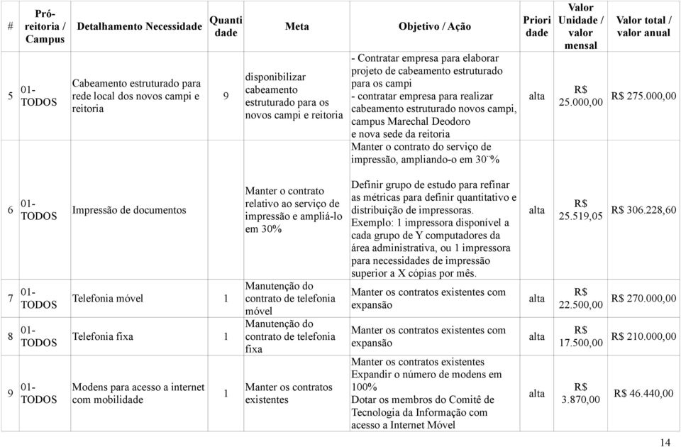 sede da reitoria Manter o contrato do serviço de impressão, ampliando-o em 30 % Priori alta Valor Uni / valor mensal 25.000,00 Valor total / valor anual 275.