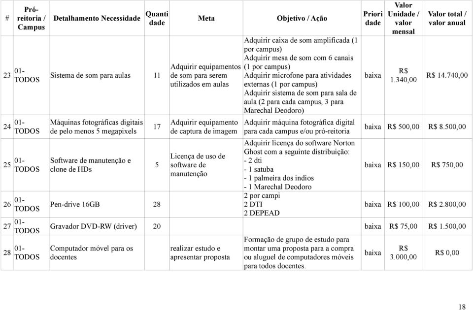 manutenção Objetivo / Ação Adquirir caixa de som amplificada ( por campus) Adquirir mesa de som com 6 canais ( por campus) Adquirir microfone para ativis externas ( por campus) Adquirir sistema de