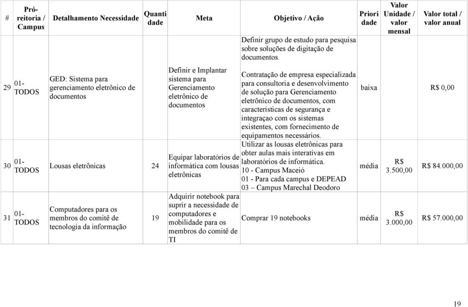 necessi de computadores e mobili para os membros do comitê de TI Objetivo / Ação Definir grupo de estudo para pesquisa sobre soluções de digitação de documentos.