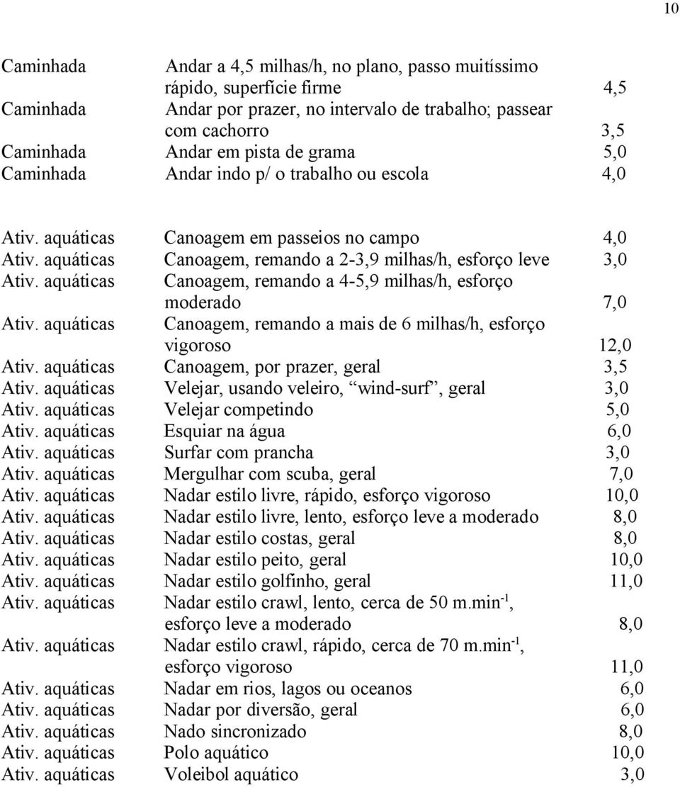 aquáticas Canoagem, remando a 4-5,9 milhas/h, esforço moderado 7,0 Ativ. aquáticas Canoagem, remando a mais de 6 milhas/h, esforço vigoroso 12,0 Ativ. aquáticas Canoagem, por prazer, geral 3,5 Ativ.