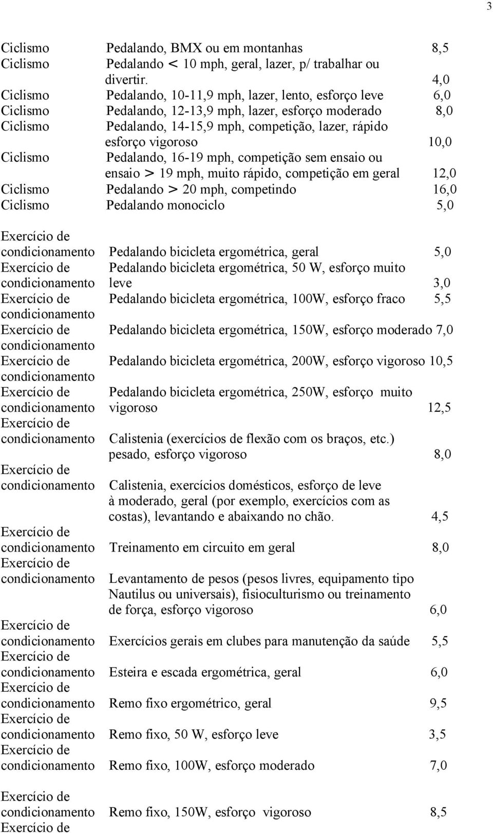 vigoroso 10,0 Ciclismo Pedalando, 16-19 mph, competição sem ensaio ou ensaio > 19 mph, muito rápido, competição em geral 12,0 Ciclismo Pedalando > 20 mph, competindo 16,0 Ciclismo Pedalando monociclo