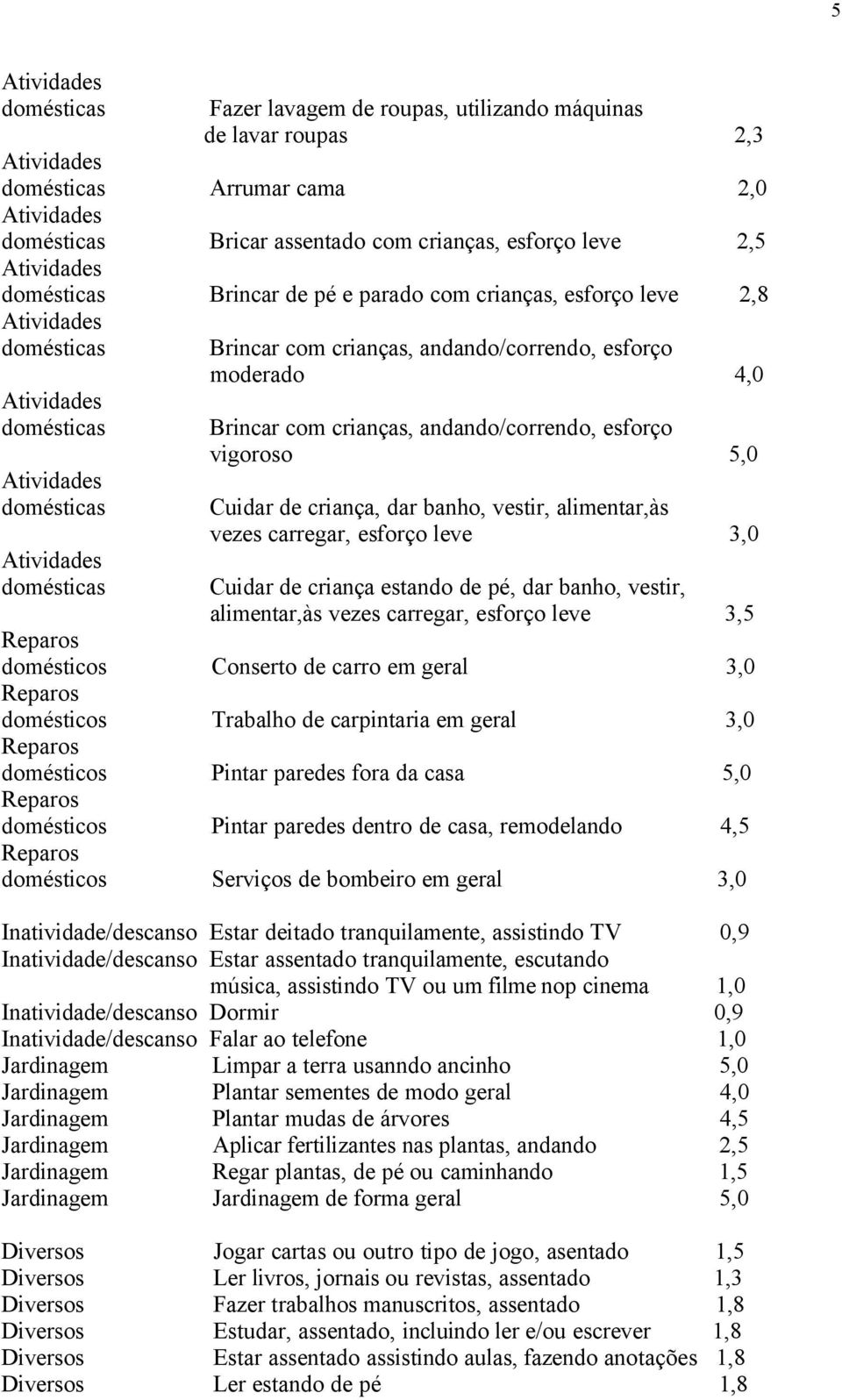 Cuidar de criança estando de pé, dar banho, vestir, alimentar,às vezes carregar, esforço leve 3,5 Reparos domésticos Conserto de carro em geral 3,0 Reparos domésticos Trabalho de carpintaria em geral