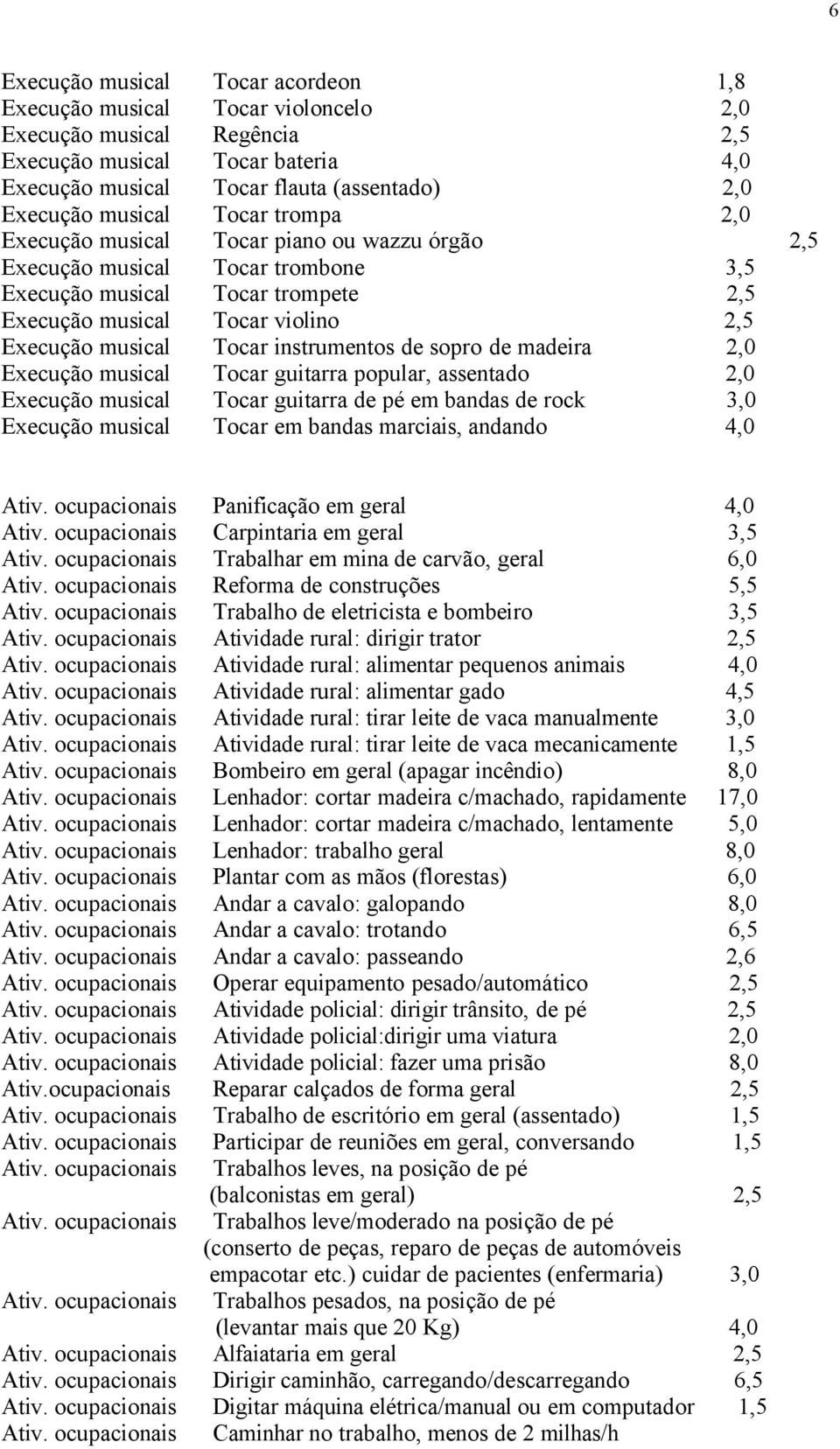 Tocar instrumentos de sopro de madeira 2,0 Execução musical Tocar guitarra popular, assentado 2,0 Execução musical Tocar guitarra de pé em bandas de rock 3,0 Execução musical Tocar em bandas