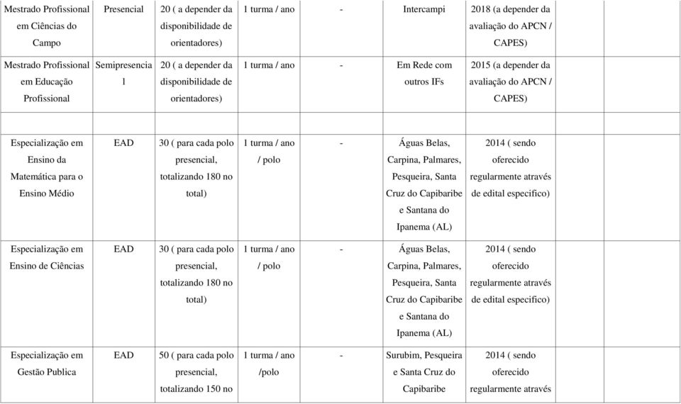 30 ( para cada polo 1 turma / a - Águas Belas, 2014 ( sendo Ensi da presencial, / polo Carpina, Palmares, oferecido Matemática para o totalizando 180 Pesqueira, Santa regularmente através Ensi Médio