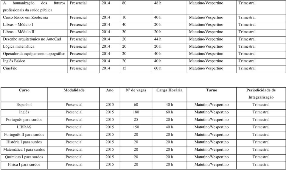 Matuti/Vesperti Operador de equipamento topográfico Presencial 2014 20 40 h Matuti/Vesperti Inglês Básico Presencial 2014 20 40 h Matuti/Vesperti CineFilo Presencial 2014 15 60 h Matuti/Vesperti