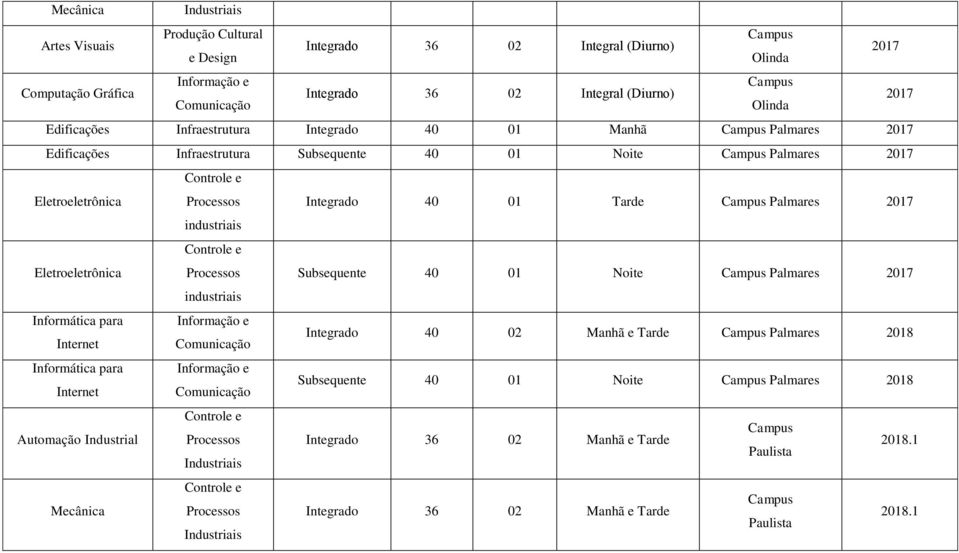 2017 industriais Eletroeletrônica Controle e Processos Subsequente 40 01 Noite Palmares 2017 industriais Informática para Informação e Internet Comunicação Integrado 40 02 Manhã e Tarde Palmares 2018