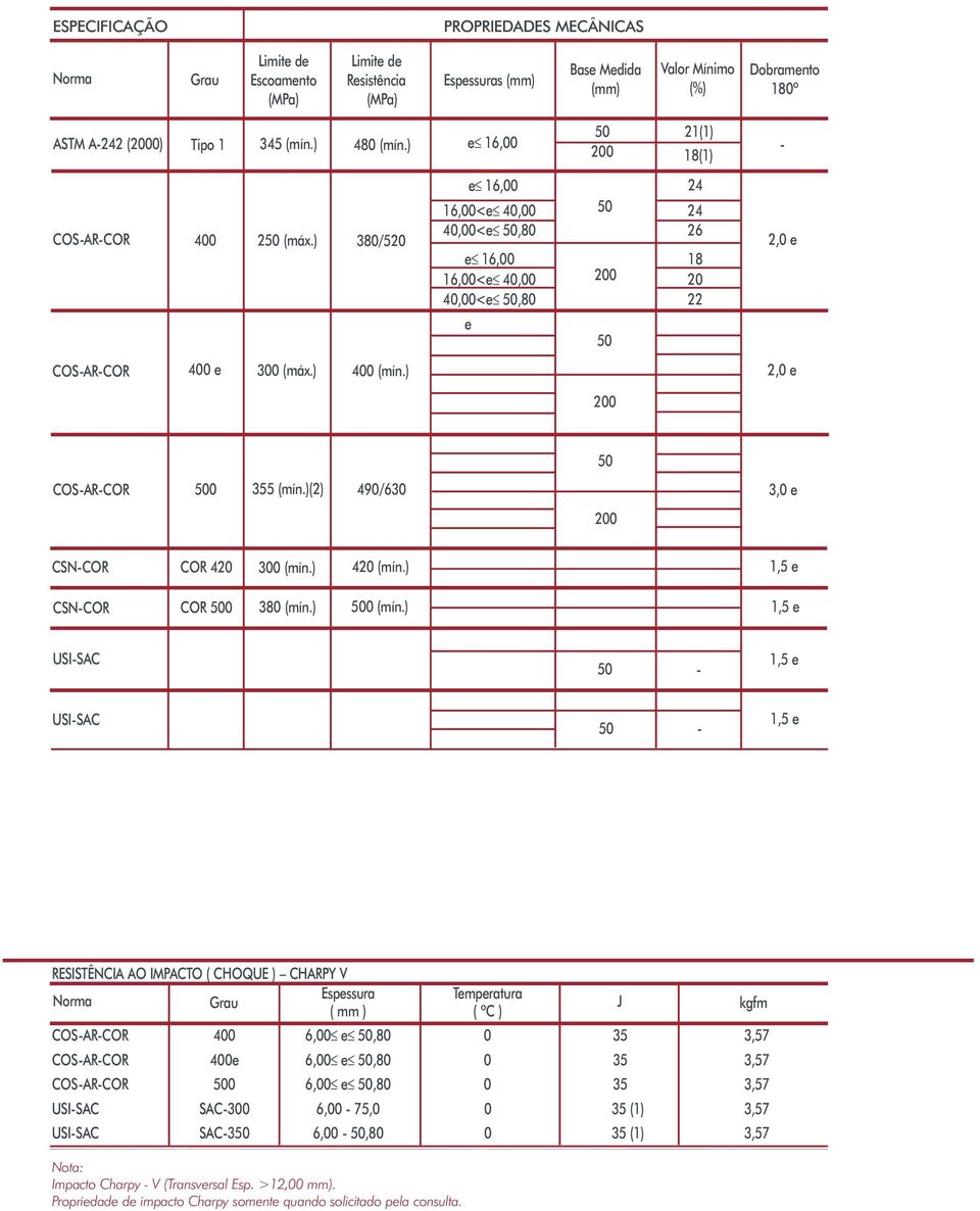 ) 380/5 40,00<e 50,80 26 e 16,00 18 16,00<e 40,00 0 40,00<e 50,80 22 e 16,00 22 16,00<e 40,00 50 24 400 e 300 (máx.) 400 (mín.