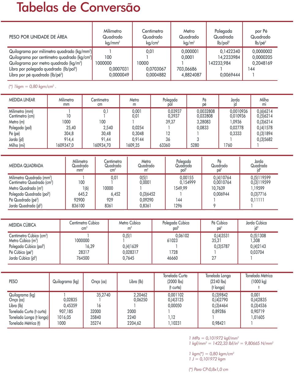 142233,984 0,48169 Libra por polegada quadrada (lb/pol 2 ) 0,0007031 0,0703067 703,06686 1 144 Libra por pé quadrado (lb/pé 2 ) 0,0000049 0,0004882 4,8824087 0,0069444 1 (*) 1kgm = 0,80 kgm/cm 2.