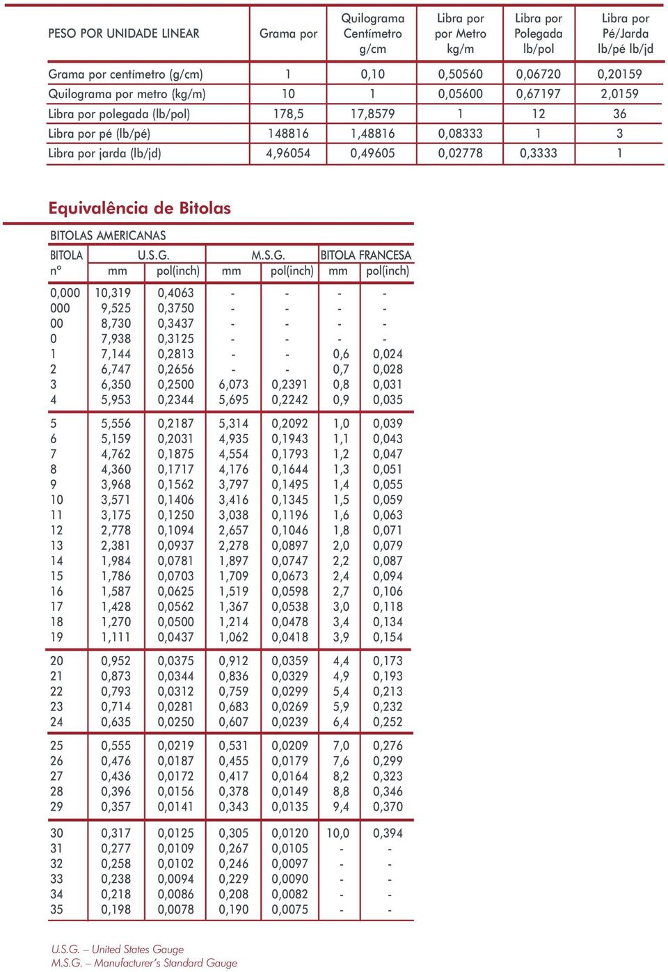 0,02778 0,3333 1 Equivalência de Bitolas BITOLAS AMERICANAS BITOLA U.S.G.