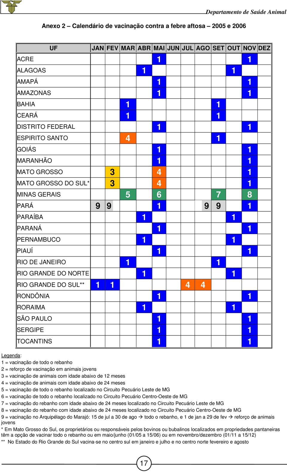 1 1 RIO DE JANEIRO 1 1 RIO GRANDE DO NORTE 1 1 RIO GRANDE DO SUL** 1 1 4 4 RONDÔNIA 1 1 RORAIMA 1 1 SÃO PAULO 1 1 SERGIPE 1 1 TOCANTINS 1 1 Legenda: 1 = vacinação de todo o rebanho 2 = reforço de