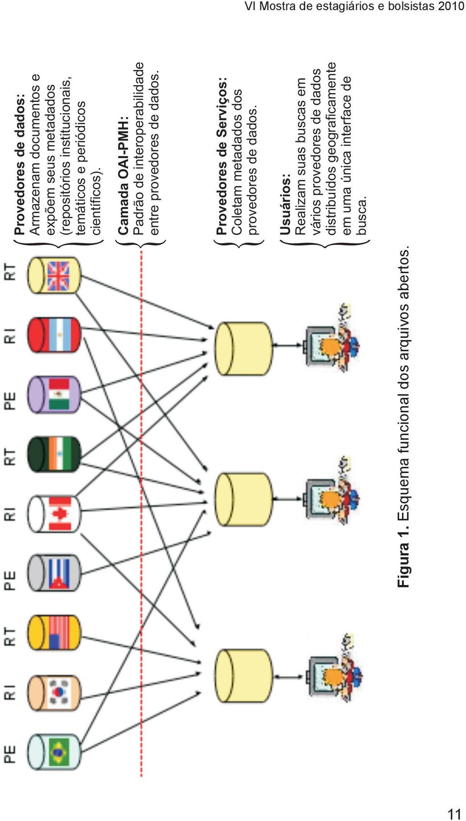 científicos). Camada OAI-PMH: Padrão de interoperabilidade entre provedores de dados.