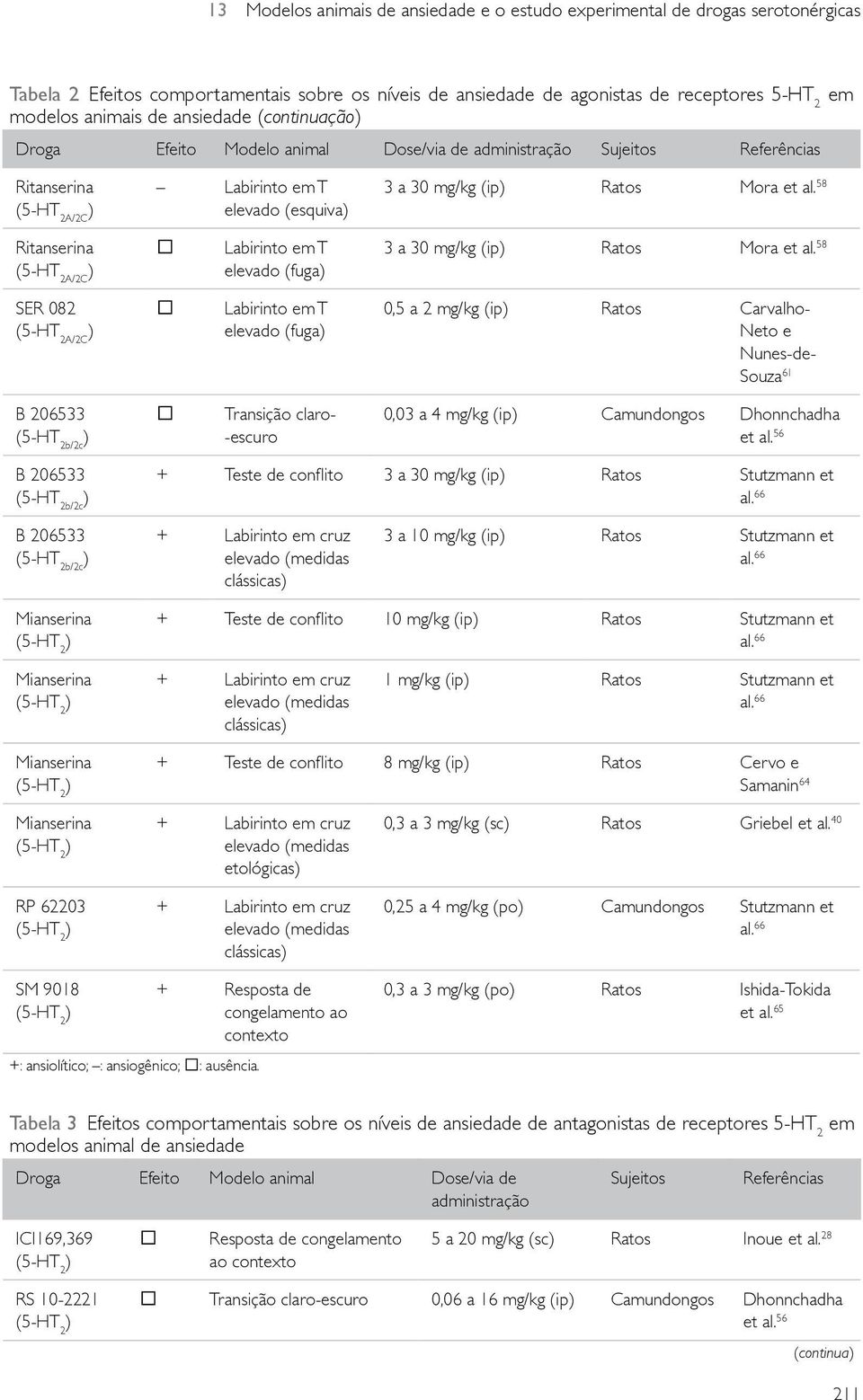58 Ritanserina Labirinto em T elevado (fuga 3 a 30 mg/kg (ip Ratos Mora et al.
