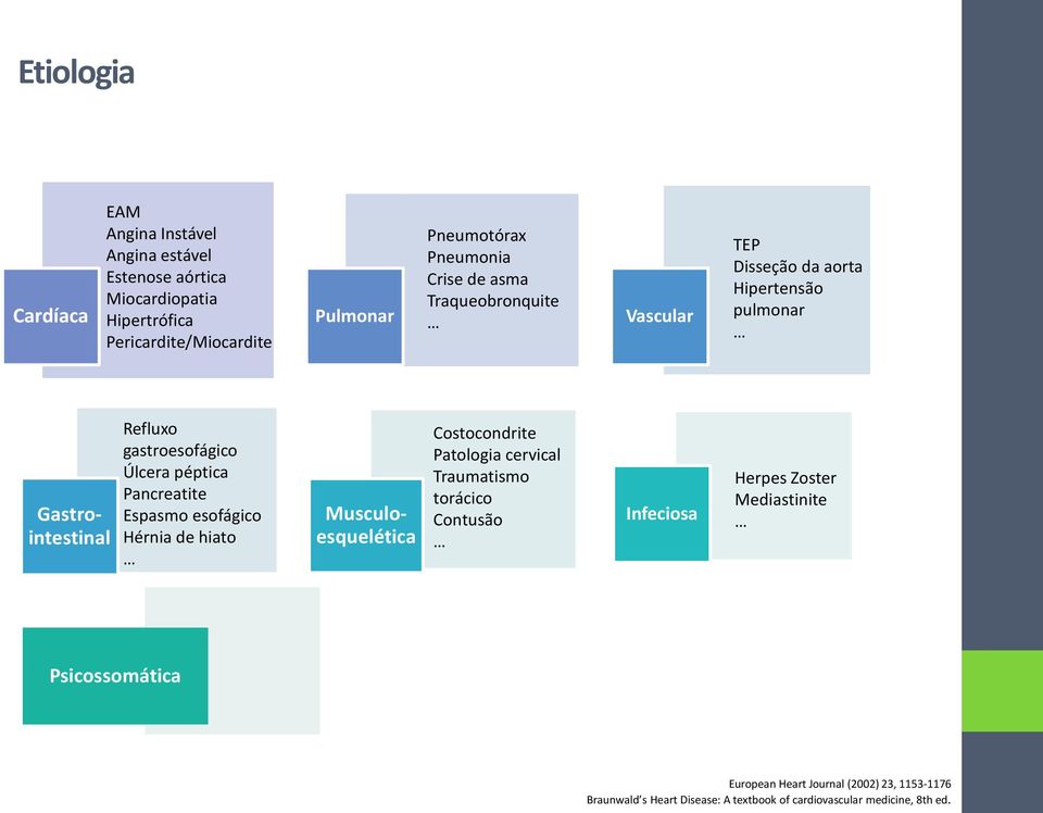 Espasmo esofágico Hérnia de hiato Gastrointestinal Musculoesquelética Costocondrite Patologia cervical Traumatismo torácico Contusão Infeciosa