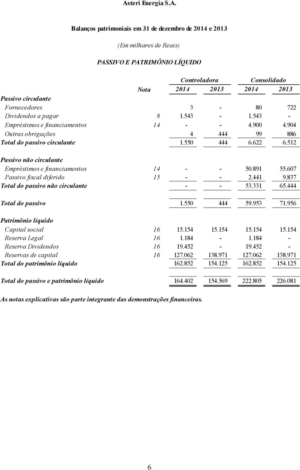 891 55.607 Passivo fiscal diferido 15 - - 2.441 9.837 Total do passivo não circulante - - 53.331 65.444 Total do passivo 1.550 444 59.953 71.956 Patrimônio líquido Capital social 16 15.154 15.