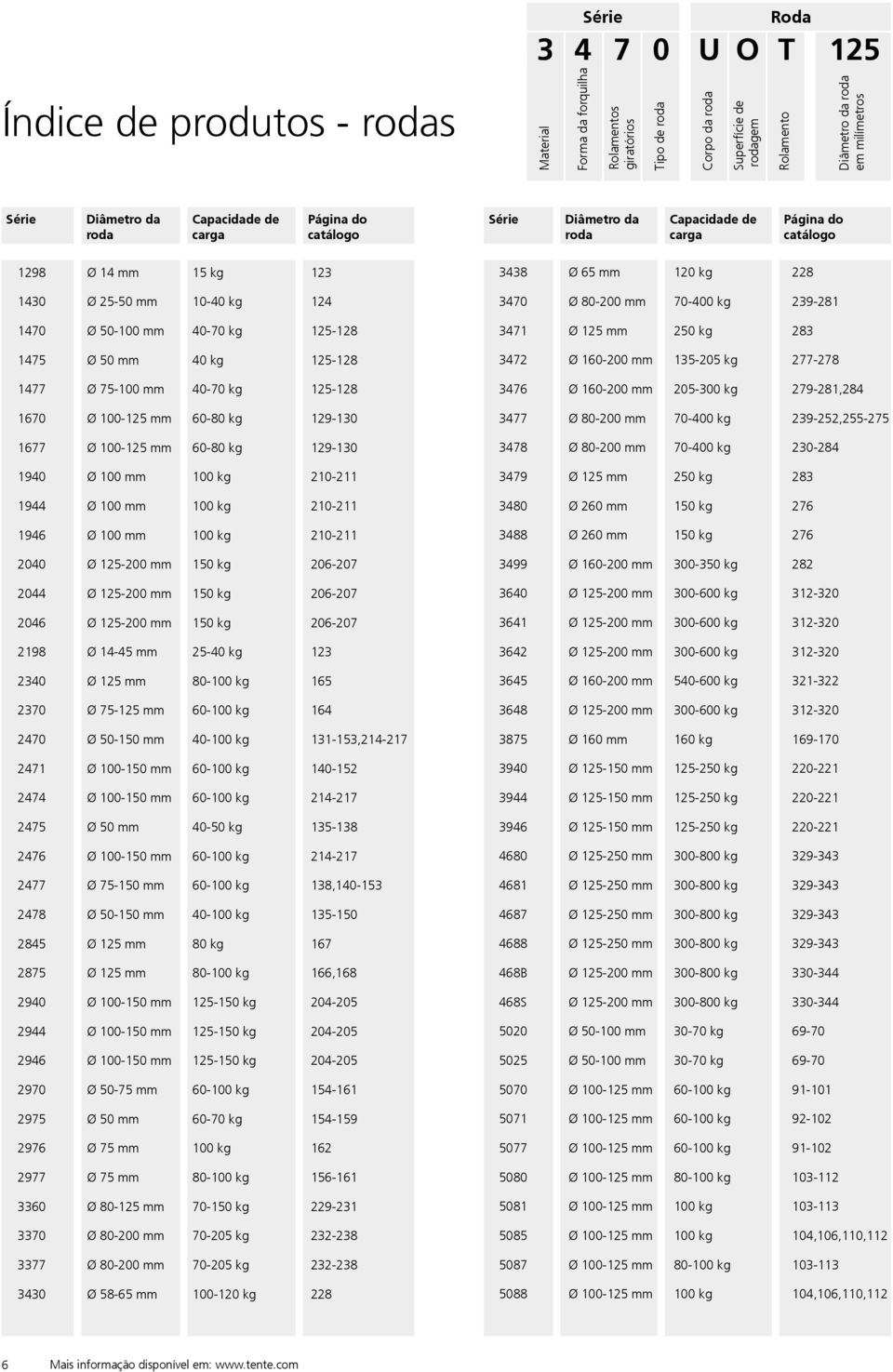 kg 125-128 1475 Ø 50 mm 40 kg 125-128 1477 Ø 75-100 mm 40-70 kg 125-128 1670 Ø 100-125 mm 60-80 kg 129-130 1677 Ø 100-125 mm 60-80 kg 129-130 1940 Ø 100 mm 100 kg 210-211 1944 Ø 100 mm 100 kg 210-211