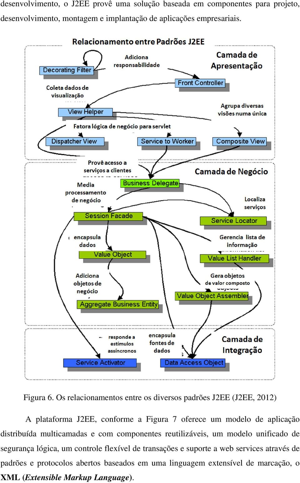 Os relacionamentos entre os diversos padrões J2EE (J2EE, 2012) A plataforma J2EE, conforme a Figura 7 oferece um modelo de aplicação