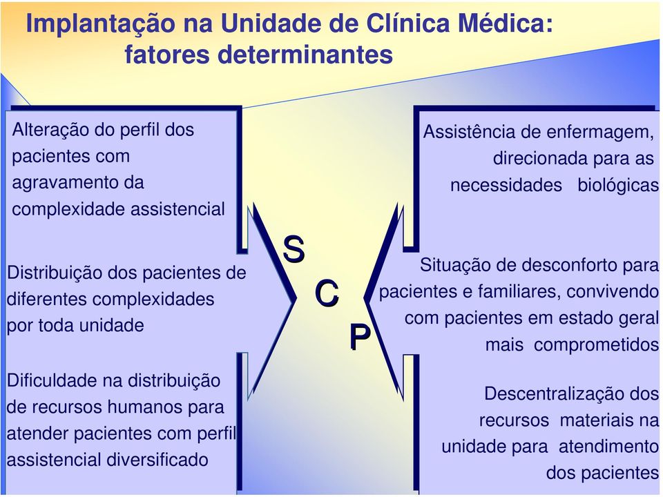 Situação de desconforto para pacientes e familiares, convivendo com pacientes em estado geral mais comprometidos Dificuldade na distribuição de