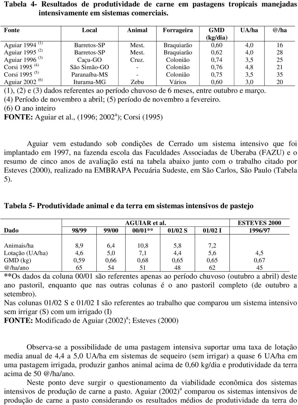 Colonião 0,74 Corsi 1995 (4) São Simão-GO - Colonião 0,76 Corsi 1995 (5) Paranaíba-MS - Colonião 0,75 Aguiar 2002 (6) Iturama-MG Zebu Vários 0,60 UA/ha (1), (2) e (3) dados referentes ao período