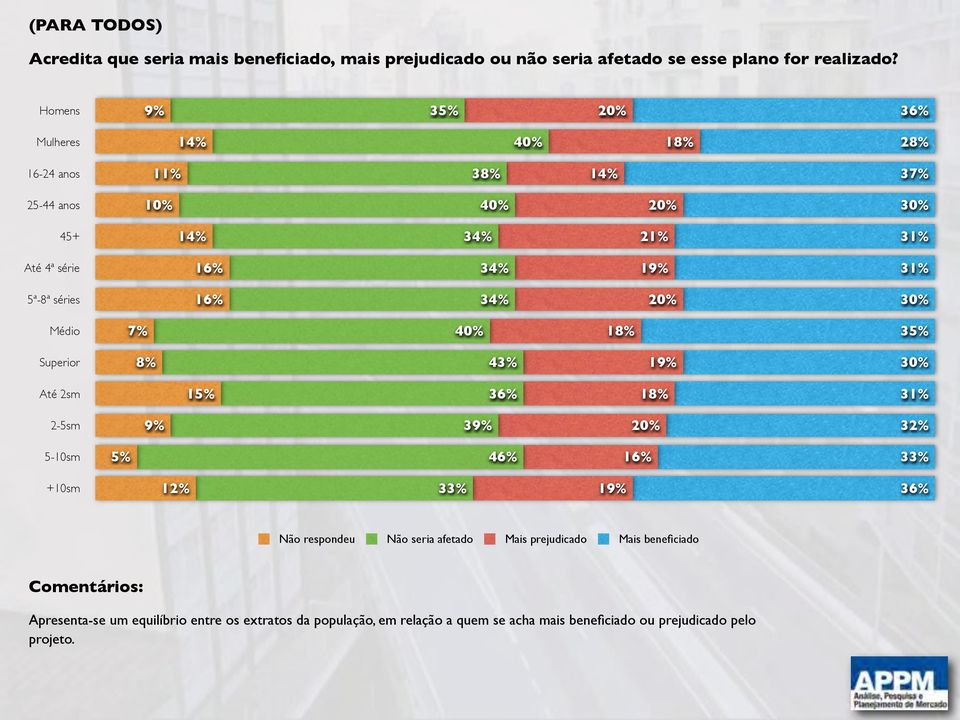 20% 30% Médio 7% 40% 18% 35% Superior 8% 43% 30% Até 2sm 15% 18% 2-5sm 9% 39% 20% 32% 5-10sm 5% 46% 16% 33% +10sm 12% 33% Não respondeu Não