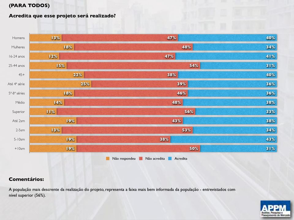 39% 5ª-8ª séries 18% 46% Médio 14% 48% 38% Superior 11% 33% Até 2sm 43% 38% 2-5sm 13% 53% 5-10sm 38% 43% +10sm