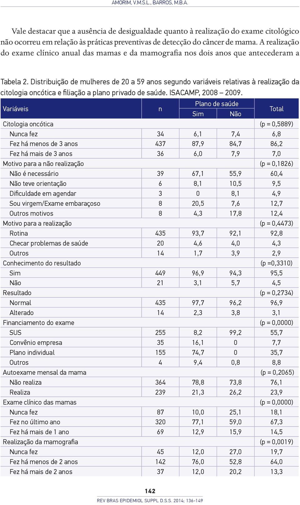 Distribuição de mulheres de 20 a 59 anos segundo variáveis relativas à realização da citologia oncótica e filiação a plano privado de saúde. ISACAMP, 2008 2009.