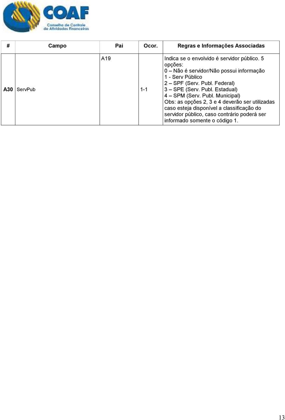 5 opções: 0 Não é servidor/não possui informação 1 - Serv Público 2 SPF (Serv. Publ. Federal) 3 SPE (Serv.