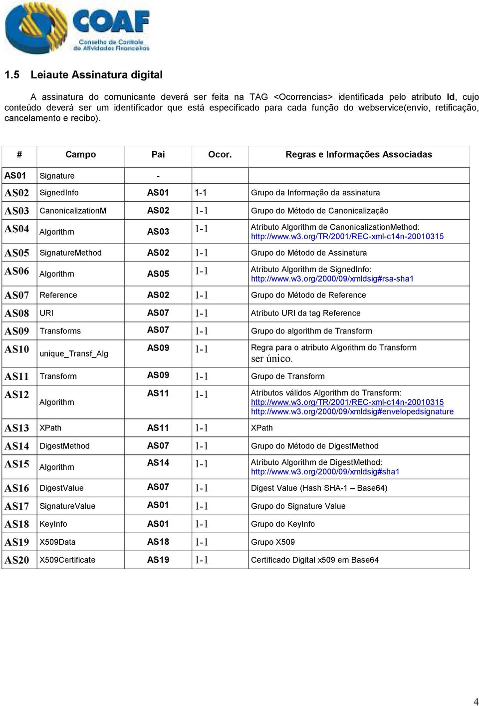 Regras e Informações Associadas AS01 Signature - AS02 SignedInfo AS01 1-1 Grupo da Informação da assinatura AS03 CanonicalizationM AS02 1-1 Grupo do Método de Canonicalização AS04 Algorithm AS03 1-1