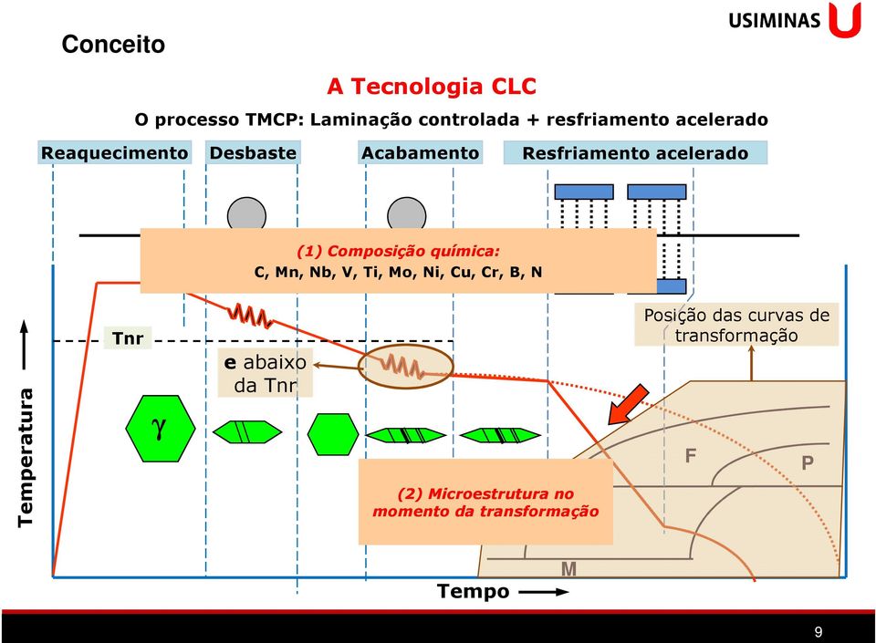 química: C, Mn, Nb, V, Ti, Mo, Ni, Cu, Cr, B, N Temperatura Tnr γ e abaixo da Tnr (2)