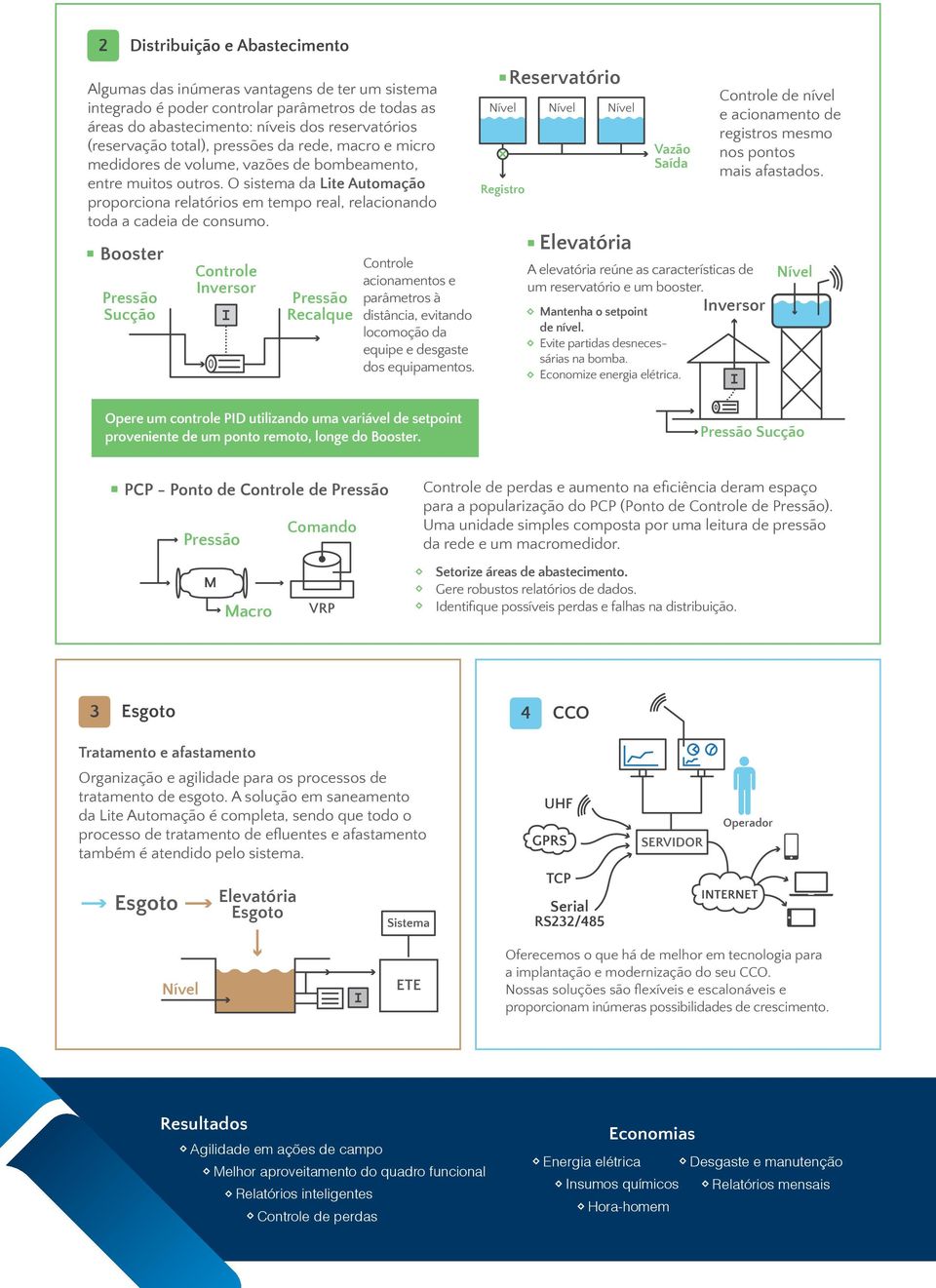 O sistema da Lite Automação proporciona relatórios em tempo real, relacionando toda a cadeia de consumo.