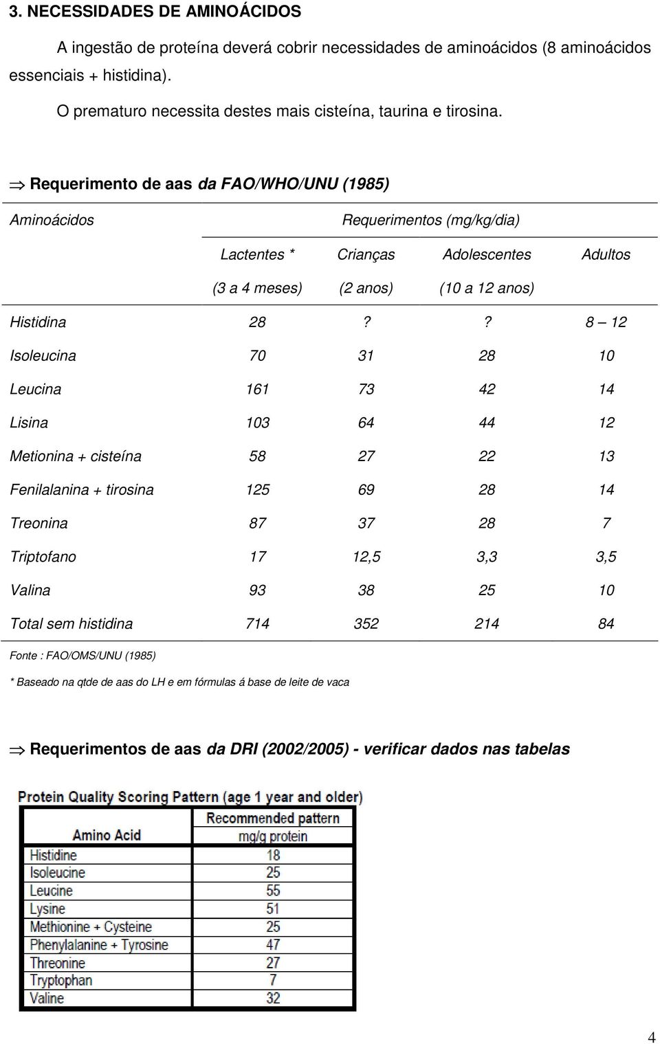 Requerimento de aas da FAO/WHO/UNU (1985) Aminoácidos Requerimentos (mg/kg/dia) Lactentes * Crianças Adolescentes Adultos (3 a 4 meses) (2 anos) (10 a 12 anos) Histidina 28?