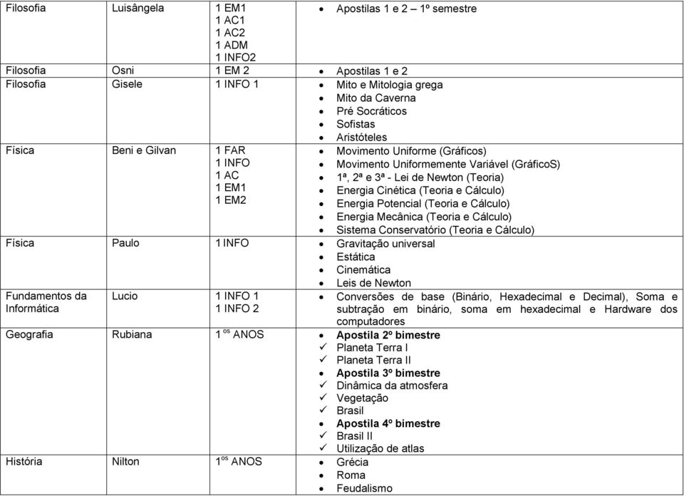 Movimento Uniforme (Gráficos) Movimento Uniformemente Variável (GráficoS) 1ª, 2ª e 3ª - Lei de Newton (Teoria) Energia Cinética (Teoria e Cálculo) Energia Potencial (Teoria e Cálculo) Energia