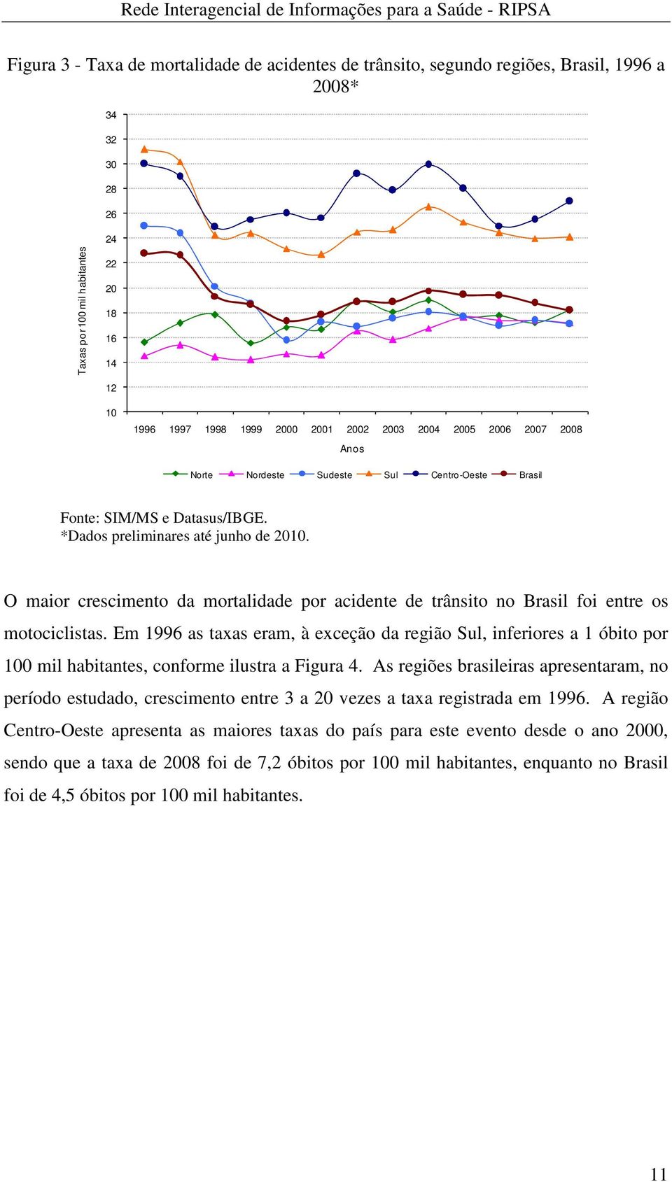 O maior crescimento da mortalidade por acidente de trânsito no Brasil foi entre os motociclistas.