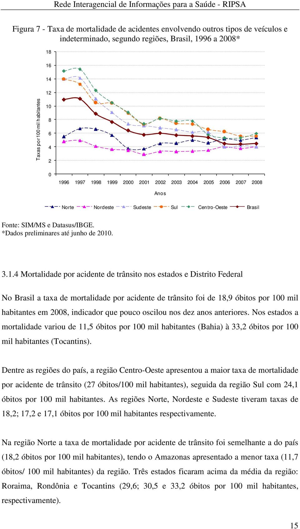 acidente de trânsito nos estados e Distrito Federal No Brasil a taxa de mortalidade por acidente de trânsito foi de 18,9 óbitos por 100 mil habitantes em 2008, indicador que pouco oscilou nos dez