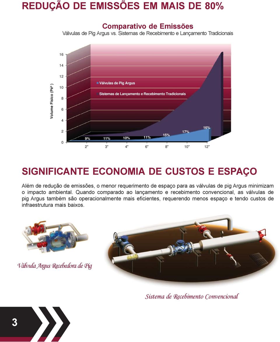 10% 11% 15% 2" 3" 4" 6" 8" 10" 12" SIGNIFICANTE ECONOMIA DE CUSTOS E ESPAÇO Além de redução de emissões, o menor requerimento de espaço para as válvulas de pig Argus minimizam o