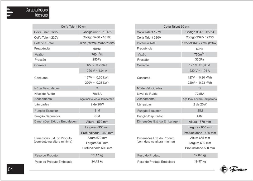 127 V = 2,36 A Corrente 127 V = 2,36 A 220 V = 1,04 A 220 V = 1,04 A 3 Consumo 127V = 0,30 kwh 220V = 0,23 kwh Consumo 127V = 0,30 kwh 220V = 0,23 kwh N de Velocidades 3 N de Velocidades 3 Nível de