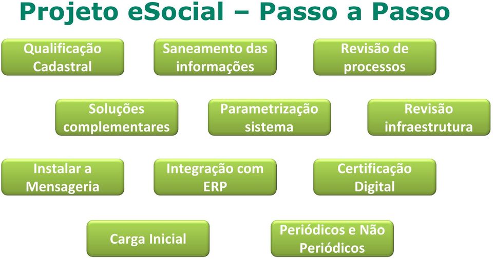 Parametrização sistema Revisão infraestrutura Instalar a Mensageria