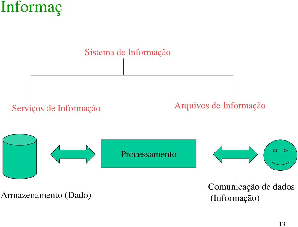 Informação Processamento