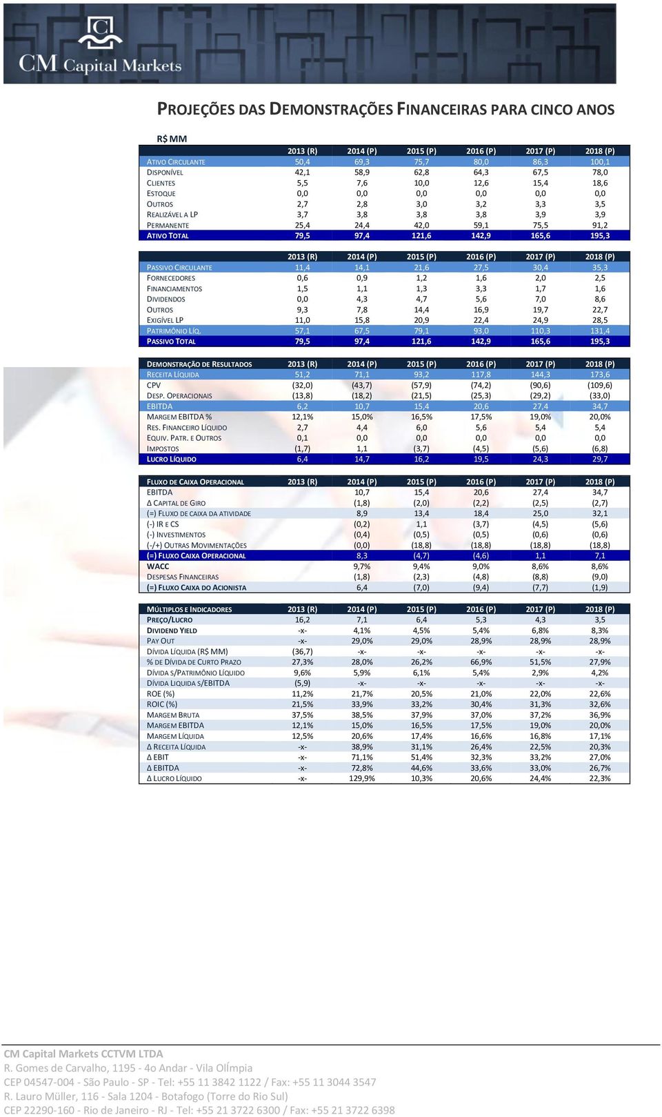 79,5 97,4 121,6 142,9 165,6 195,3 2013 (R) 2014 (P) 2015 (P) 2016 (P) 2017 (P) 2018 (P) PASSIVO CIRCULANTE 11,4 14,1 21,6 27,5 30,4 35,3 FORNECEDORES 0,6 0,9 1,2 1,6 2,0 2,5 FINANCIAMENTOS 1,5 1,1