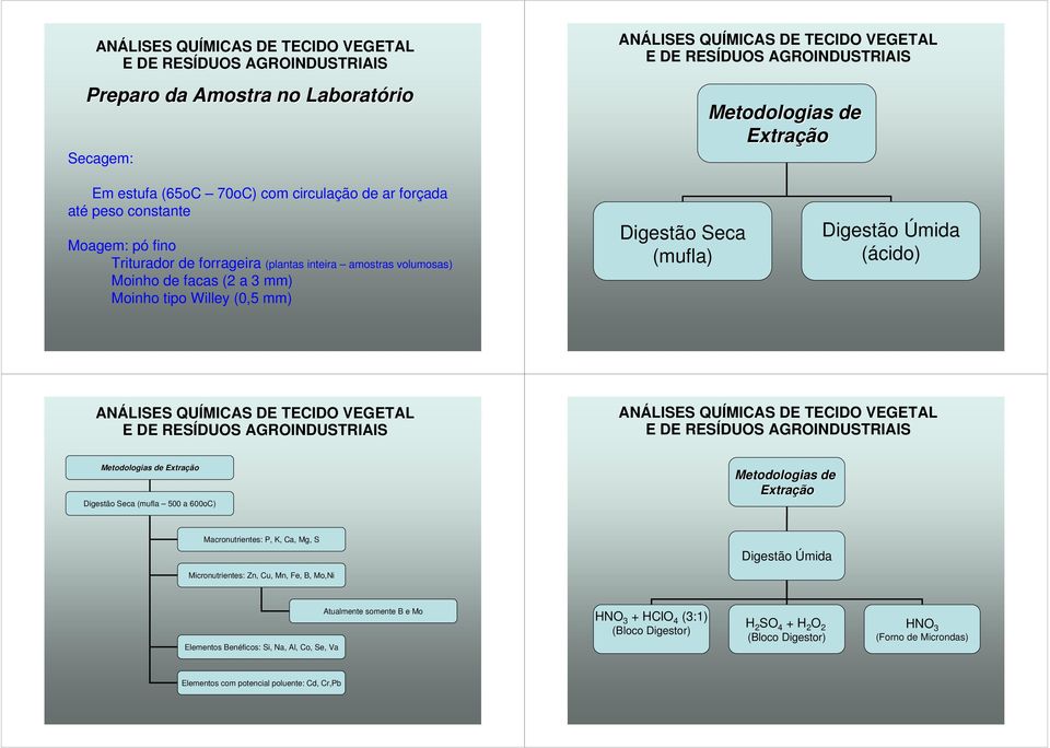 Digestão Seca (mufla 500 a 600oC) Metodologias de Extração Macronutrientes: P, K, Ca, Mg, S Micronutrientes: Zn, Cu, Mn, Fe, B, Mo,Ni Digestão Úmida Elementos Benéficos: Si,