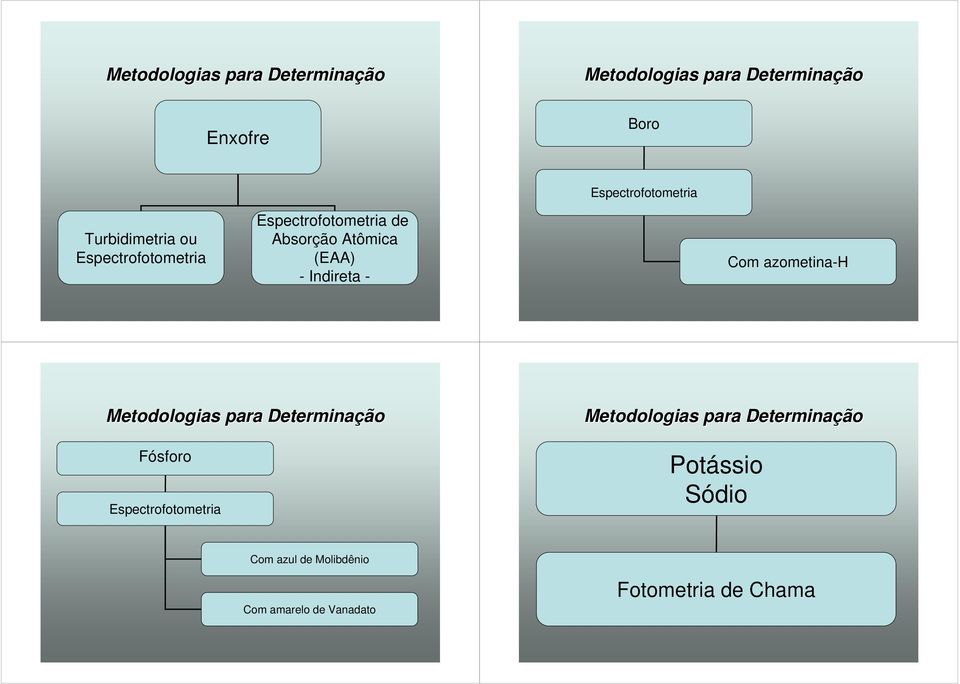 (EAA) - Indireta - Com azometina-h Fósforo Espectrofotometria