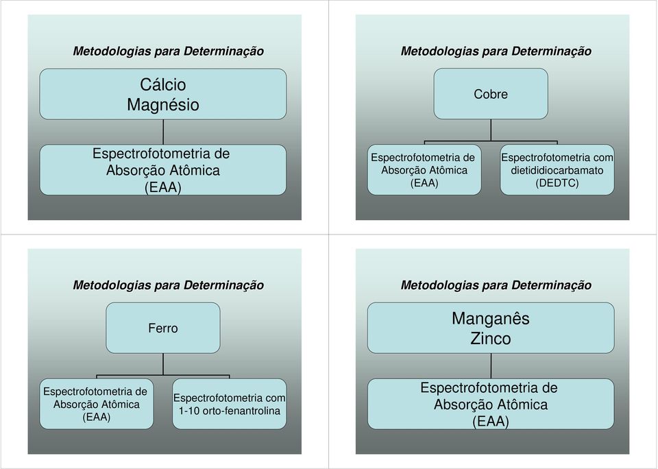 dietididiocarbamato (DEDTC) Ferro Manganês Zinco  1-10 orto-fenantrolina