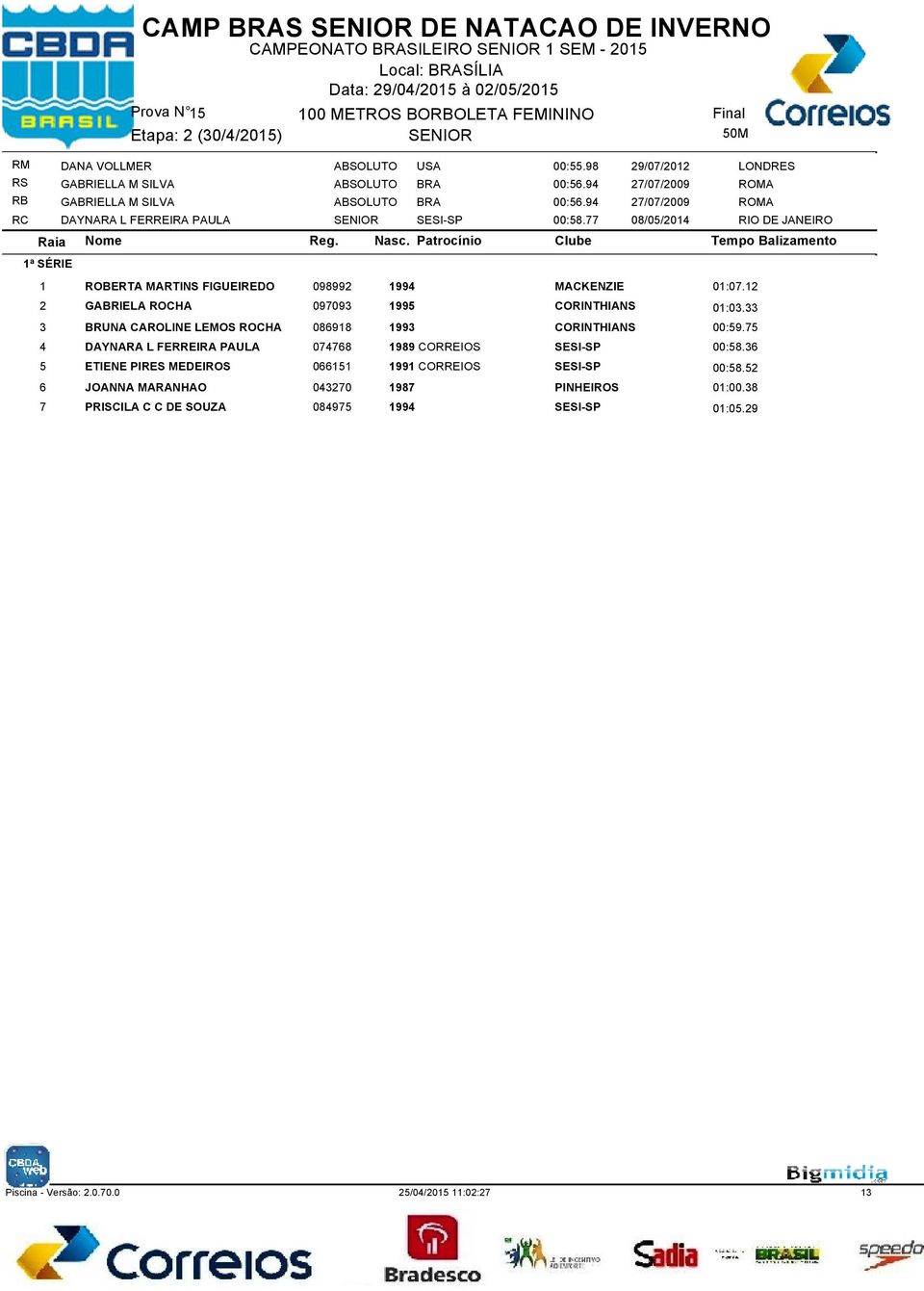 77 08/05/2014 RIO DE JANEIRO 1 ROBERTA MARTINS FIGUEIREDO 098992 1994 MACKENZIE 01:07.12 2 GABRIELA ROCHA 097093 1995 CORINTHIANS 01:03.33 3 BRUNA CAROLINE LEMOS ROCHA 086918 1993 CORINTHIANS 00:59.