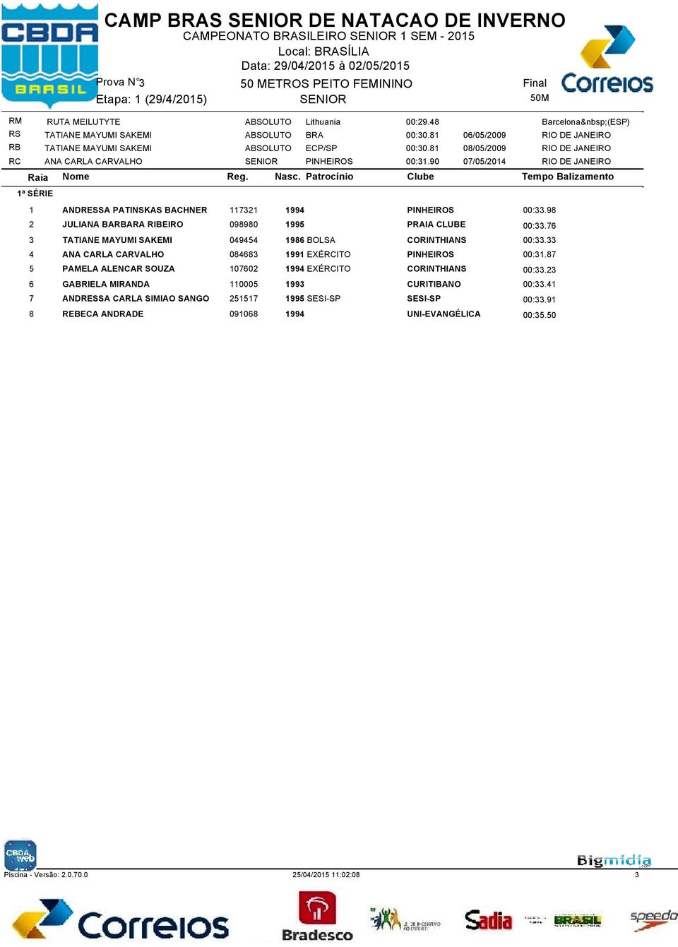 81 08/05/2009 RIO DE JANEIRO RC ANA CARLA CARVALHO PINHEIROS 00:31.90 07/05/2014 RIO DE JANEIRO 1 ANDRESSA PATINSKAS BACHNER 117321 1994 PINHEIROS 00:33.