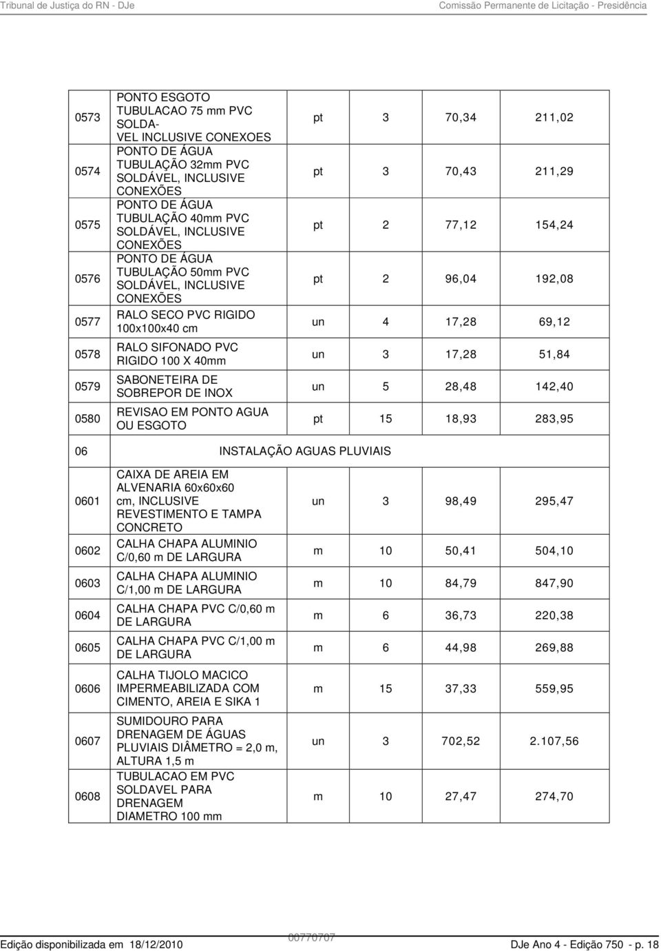 REVISAO EM PONTO AGUA OU ESGOTO pt 3 70,34 211,02 pt 3 70,43 211,29 pt 2 77,12 154,24 pt 2 96,04 192,08 un 4 17,28 69,12 un 3 17,28 51,84 un 5 28,48 142,40 pt 15 18,93 283,95 06 INSTALAÇÃO AGUAS