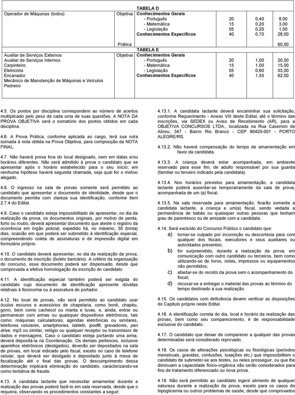 Matemática - Legislação Conhecimentos Específicos 20 15 05 40 1,00 1,00 0,60 1,55 60,00 20,00 15,00 03,00 62,00 4.5. Os pontos por disciplina correspondem ao número de acertos multiplicado pelo peso de cada uma de suas questões.