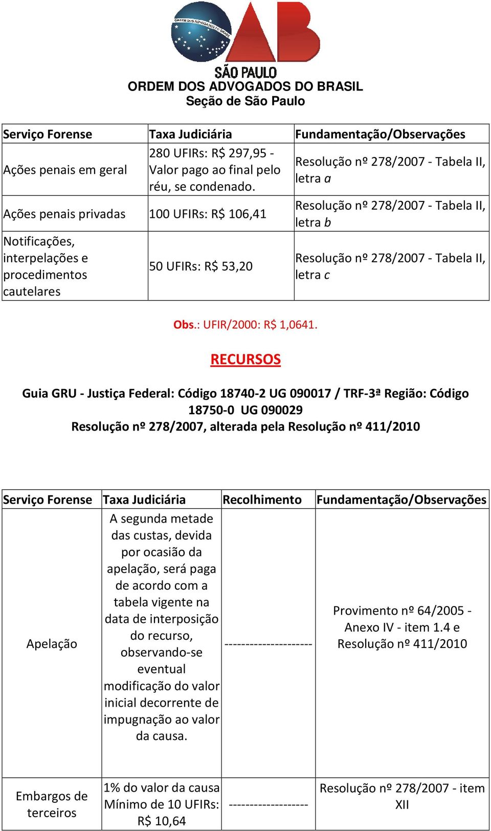 RECURSOS Resolução nº 278/2007 - Tabela II, letra c Guia GRU - Justiça Federal: Código 18740-2 UG 090017 / TRF-3ª Região: Código 18750-0 UG 090029 Resolução nº 278/2007, alterada pela Resolução nº