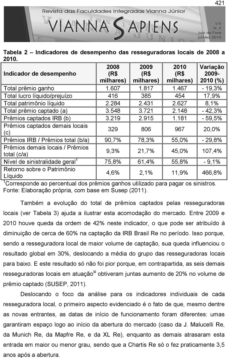 467-19,3% Total lucro líquido/prejuízo 416 385 454 17,9% Total patrimônio líquido 2.284 2.431 2.627 8,1% Total prêmio captado (a) 3.548 3.721 2.148-42,3% Prêmios captados IRB (b) 3.219 2.915 1.